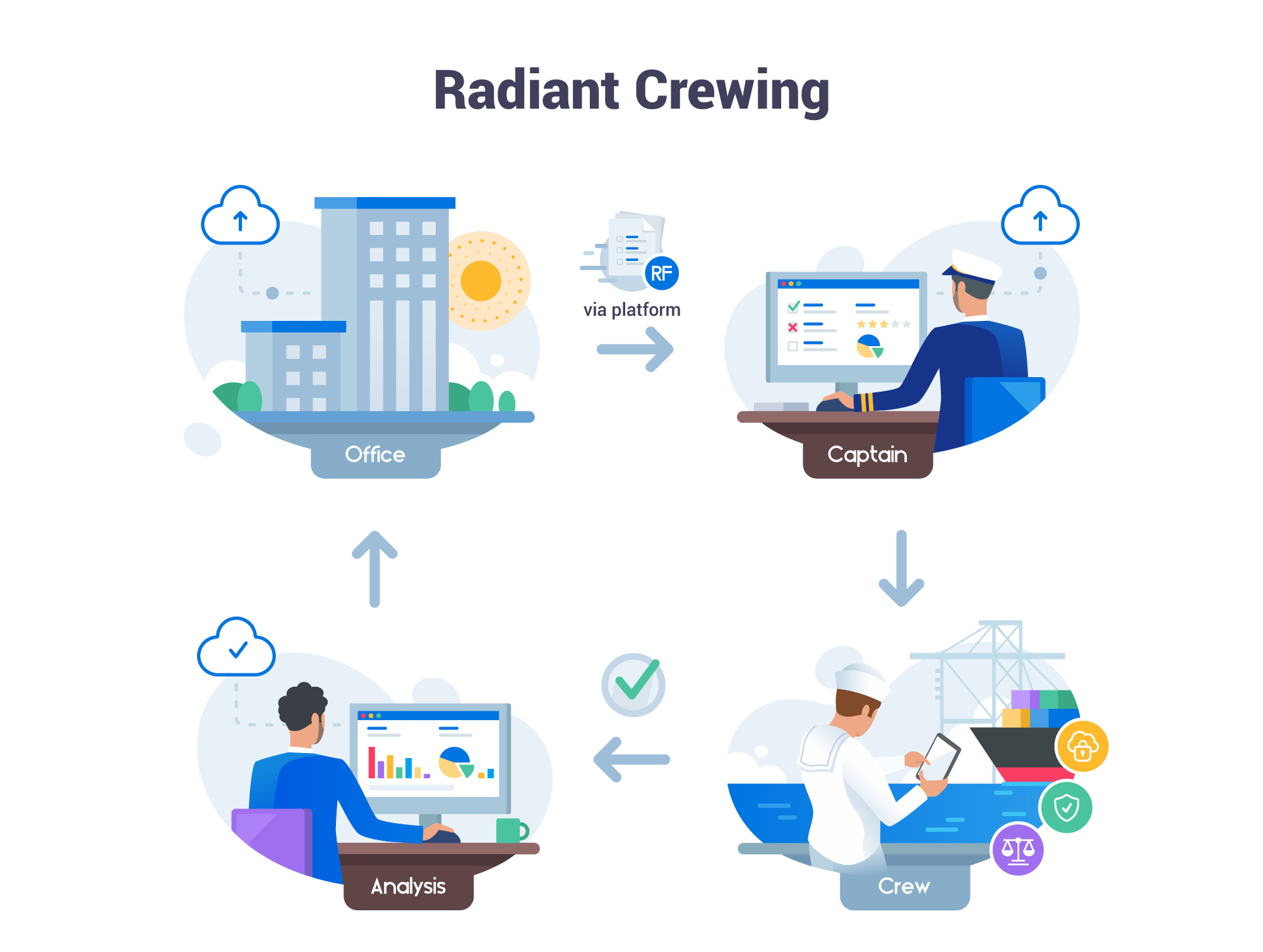 Radiant Crewing - Digital Evaluations